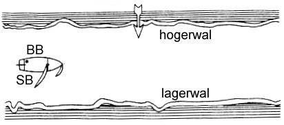 Hogerwal en lagerwal